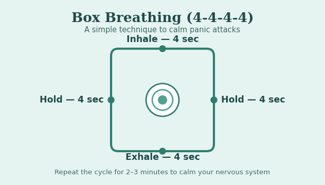 Box breathing diagram showing 4-4-4-4 inhale, hold, exhale steps for panic attacks